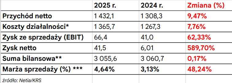 Kluczowe dane finansowe Netia SA (w mln)