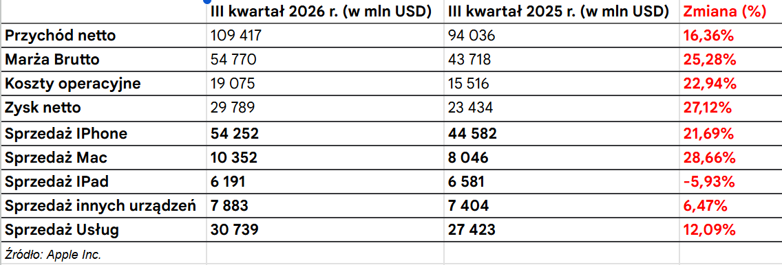 Wyniki finansowe Apple Inc.