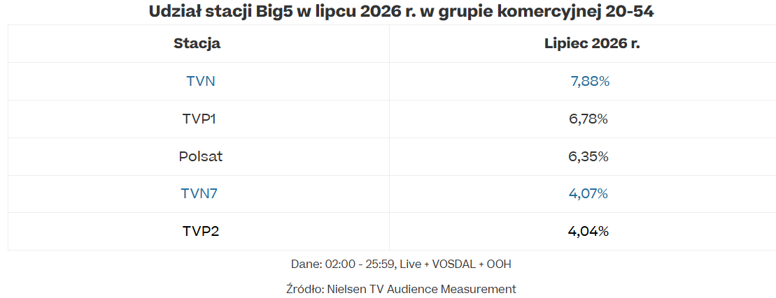 Wyniki TVN lipiec 2026/ Źródło: Warner Bros. Discovery