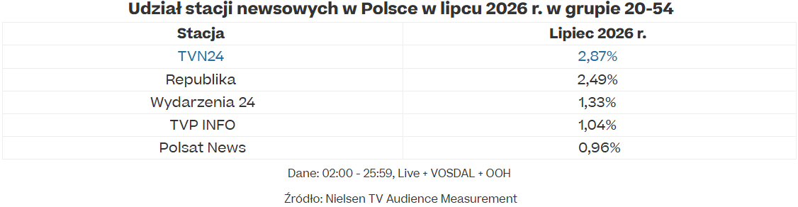 Wyniki TVN lipiec 2026/ Źródło: Warner Bros. Discovery