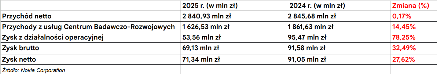 Wyniki finansowe Nokii za rok 2025