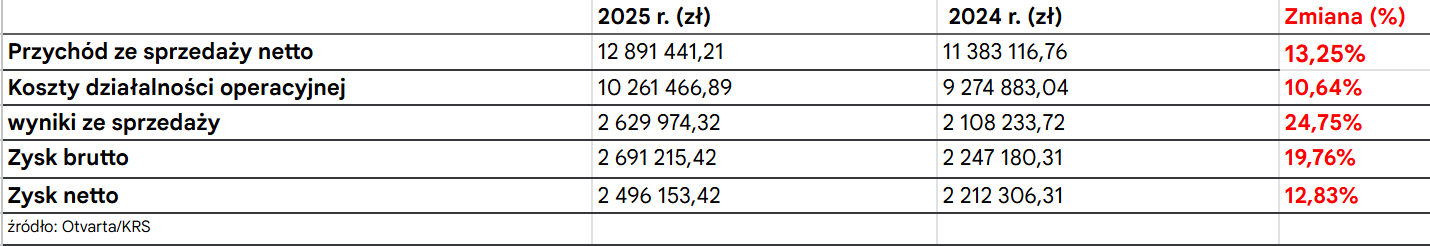 Wyniki Otvarta za rok 2025