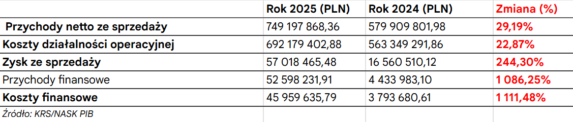 Wyniki finansowe NASK za 2025 rok