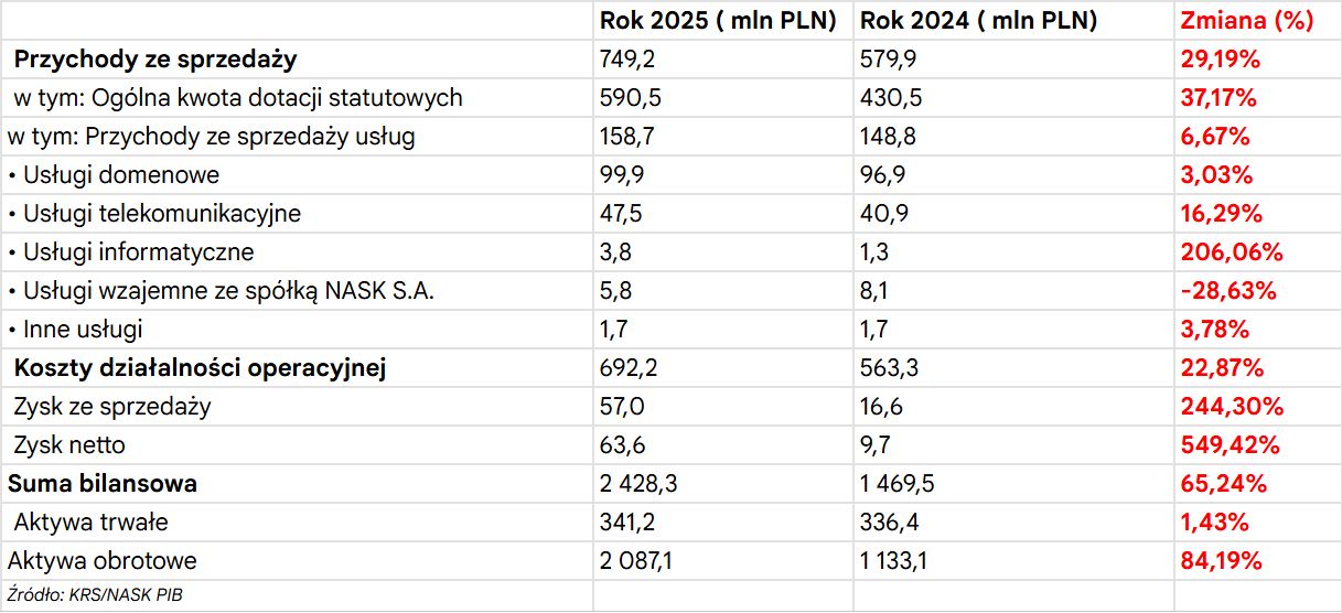 Wyniki fiansowe NASK PIB za rok 2025