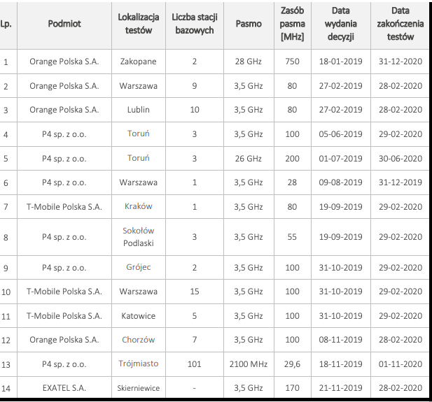 Testy 5G w 2019 r.