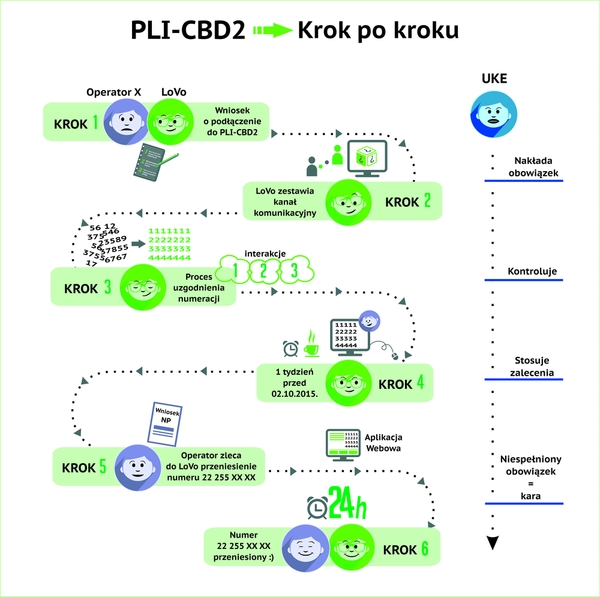 REKLAMA: PLI CBD2 – zmiana na rynku operatorów telekomunikacyjnych. Pomocna, czy kłopotliwa?