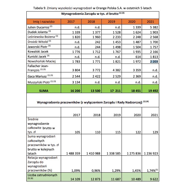 Wynagrodzenie zarządu waży coraz więcej w budżecie płacowym Orange Polska