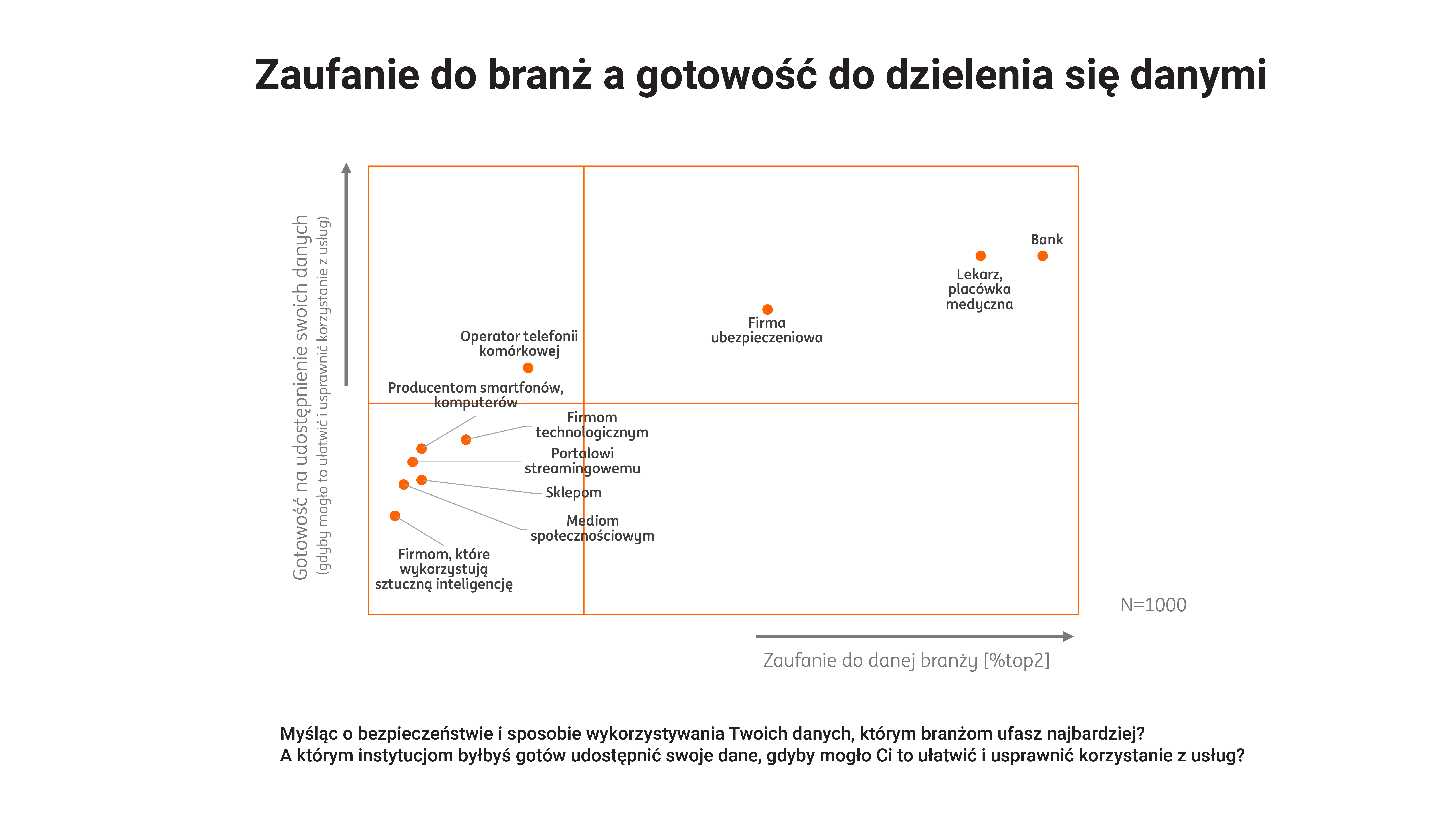 Polacy bardziej ufają bankom i lekarzom niż operatorom