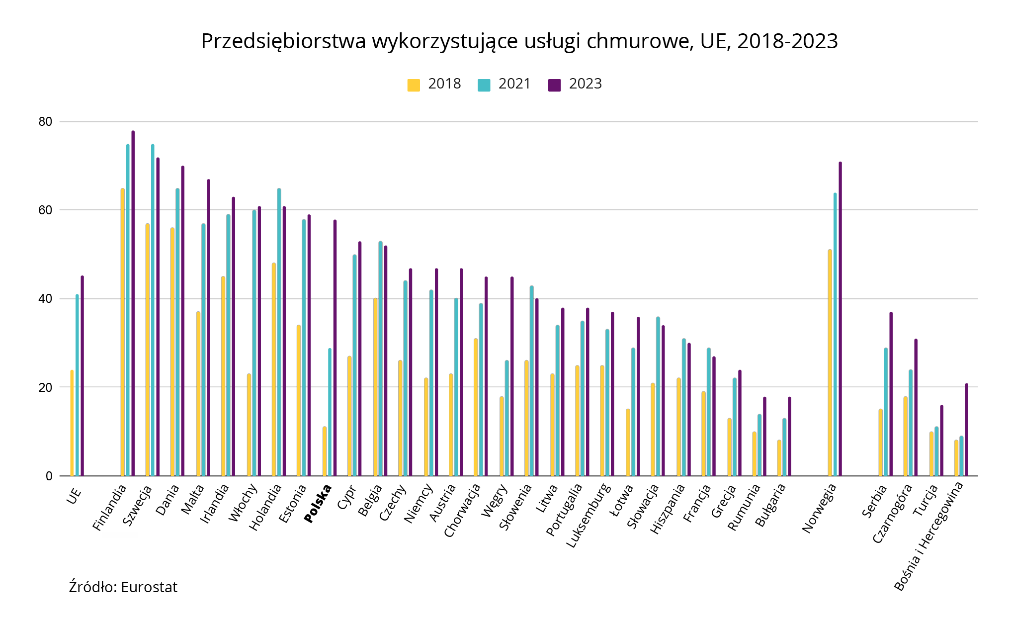 Eurostat: duży  skok polskich firm w korzystaniu z chmury w 2023 r.