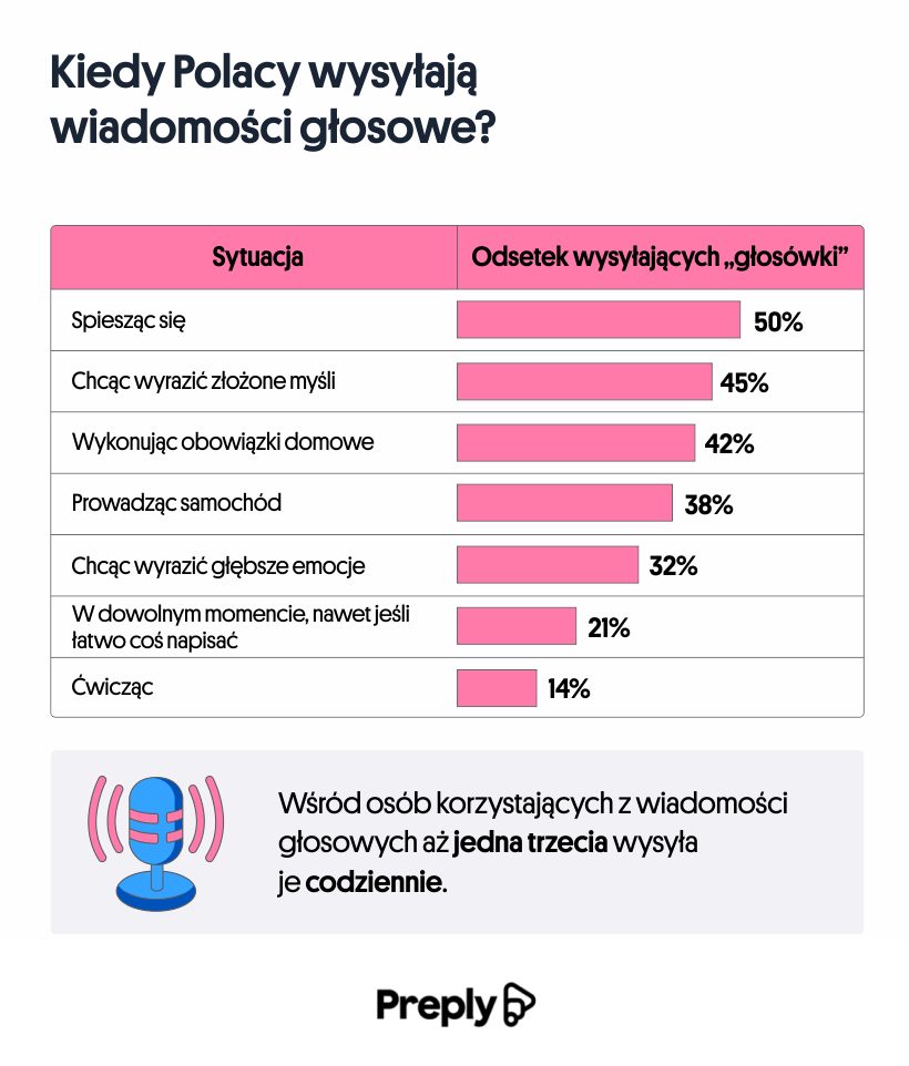 Czy wiadomości głosowe zdystansują SMS-y?