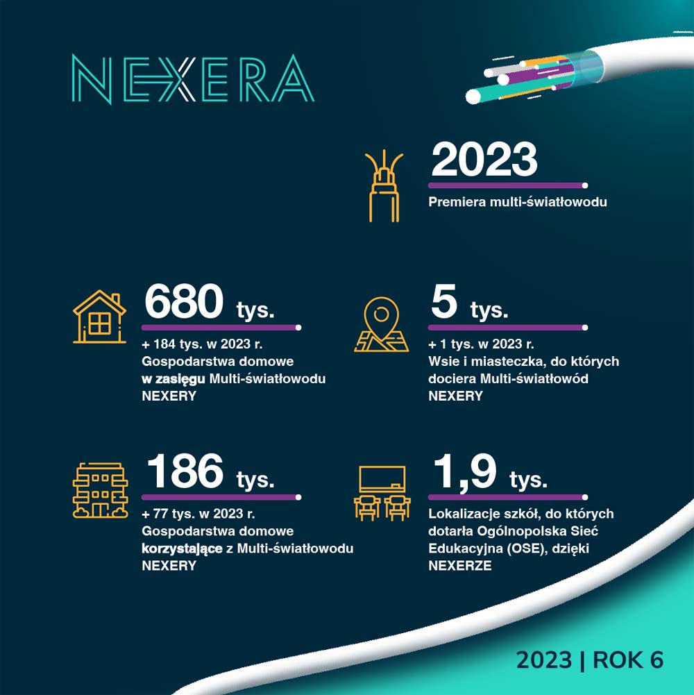 Nexera: 680 tys. gospodarstw w zasięgu światłowodu, 186 tys. abonentów