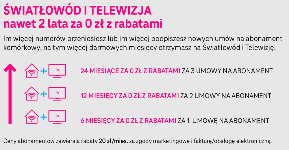 W  promocji półhurtowego dokupowania usług T-Mobile dotuje w pakiecie światłowód