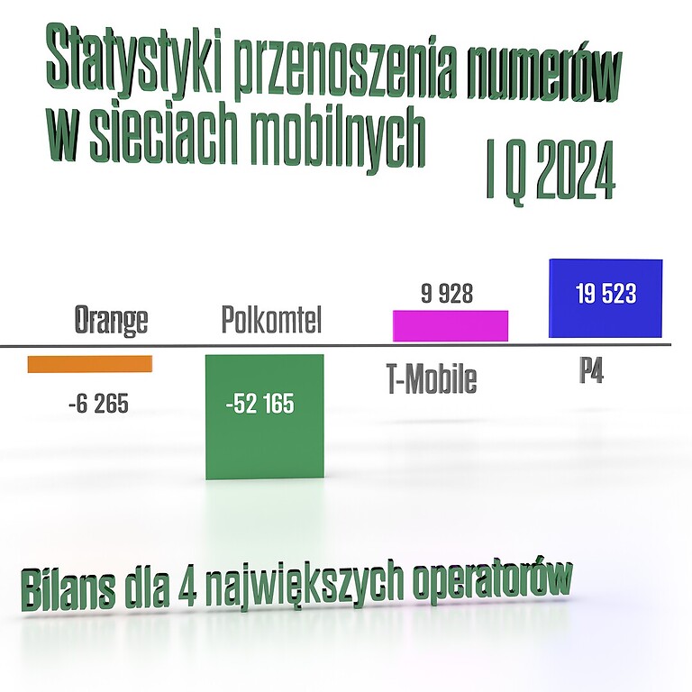 Plus w zaklętym kręgu – co kwartał traci na rzecz konkurentów ponad 50 tys. kart SIM