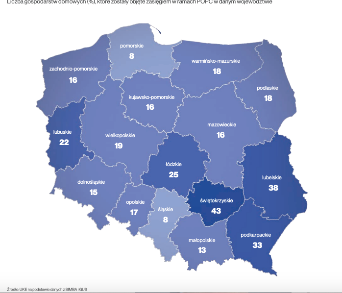 Na budowie sieci z POPC najwięcej skorzystały woj. świętokrzyskie i lubelskie