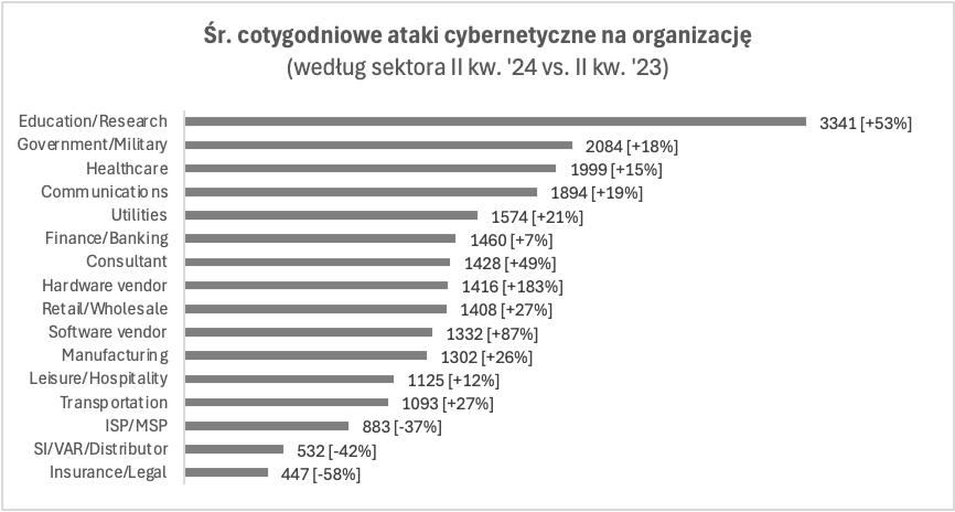 30- proc. wzrost liczby cyberataków w II kwartale tego roku