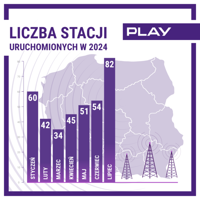 Play uruchomił w lipcu 82 nowe stacje bazowe