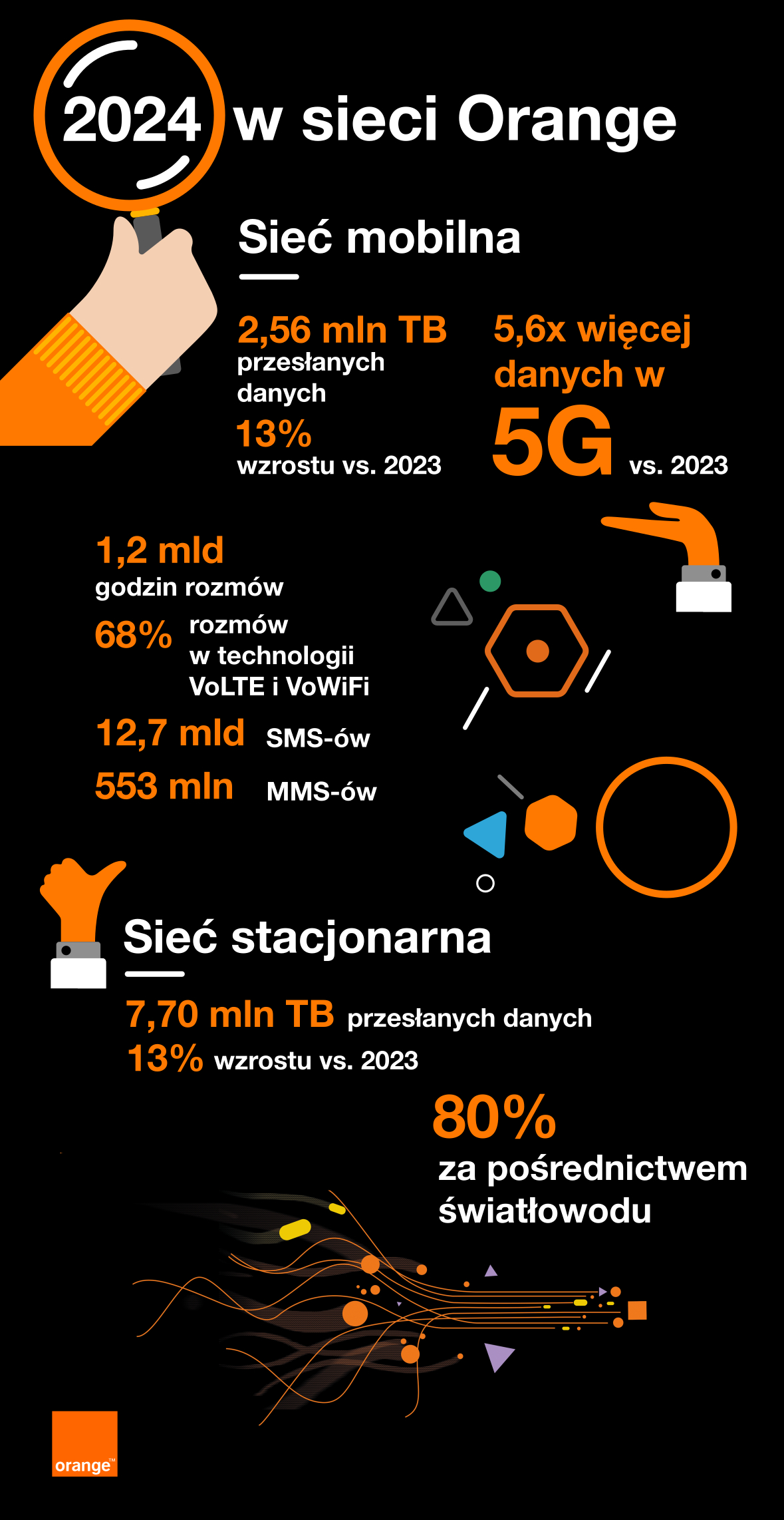 Światłowód zdominował ruch w sieci Orange w 2024 r.