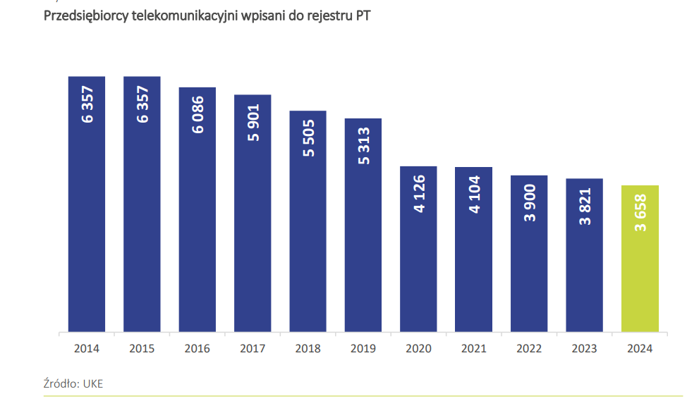 Od dekady liczba przedsiębiorców telekomunikacyjnych w Polsce spada