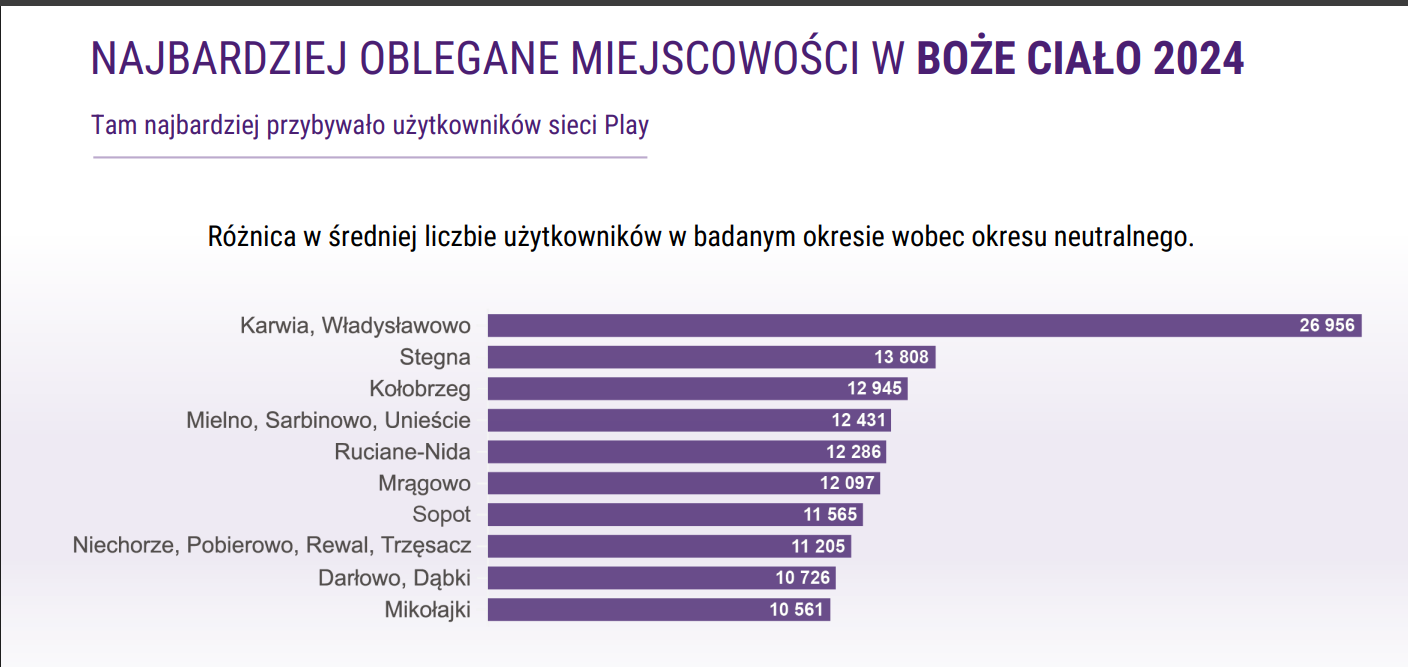 Urlopy, długie weekendy, ferie i wakacje z perspektywy sieci Playa