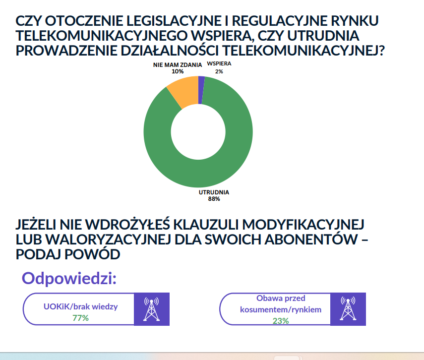 Badanie: regulacje gaszą zapał operatorów w Polsce