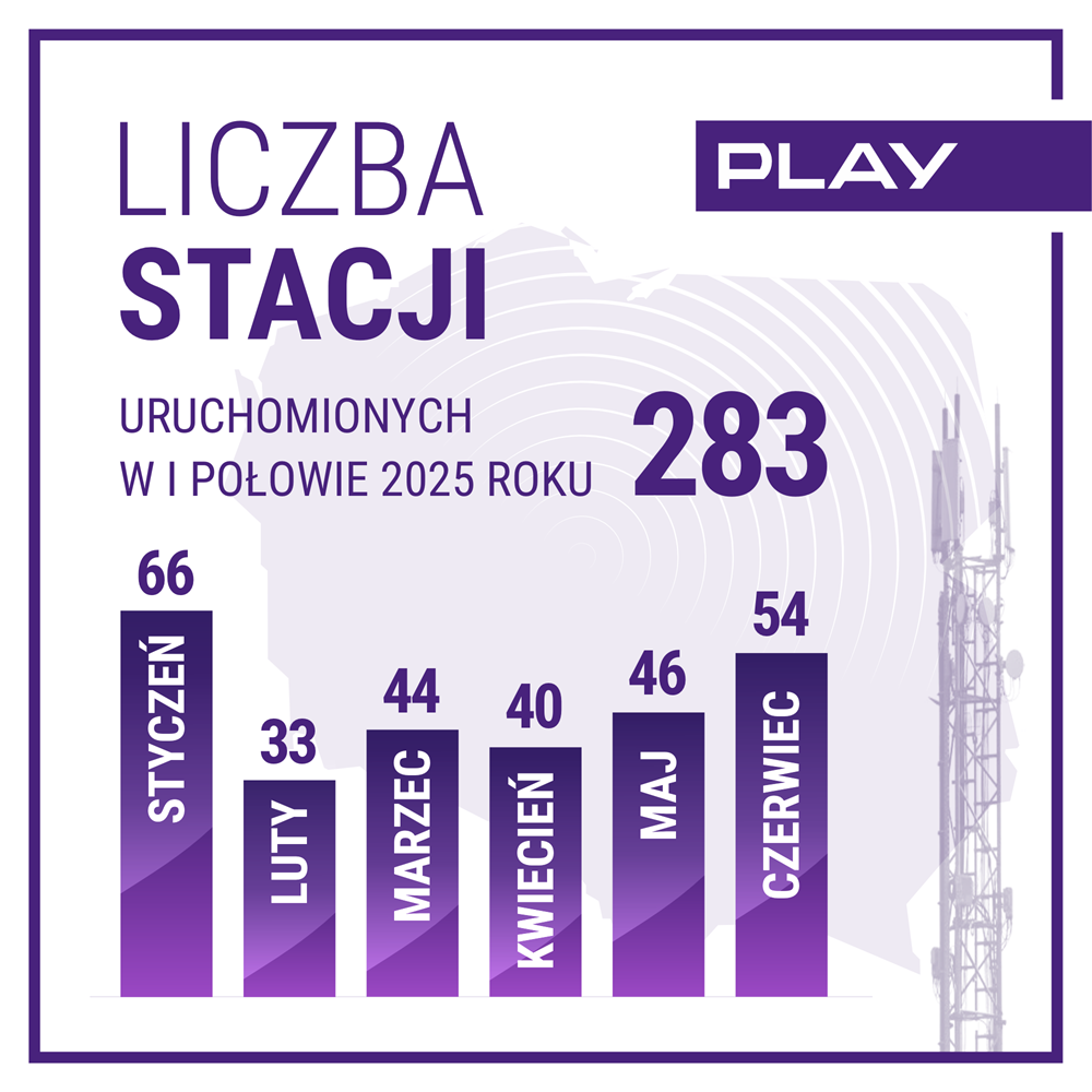 Play zakończył I półrocze tego roku z ponad 12,7 tys. BTS-ami