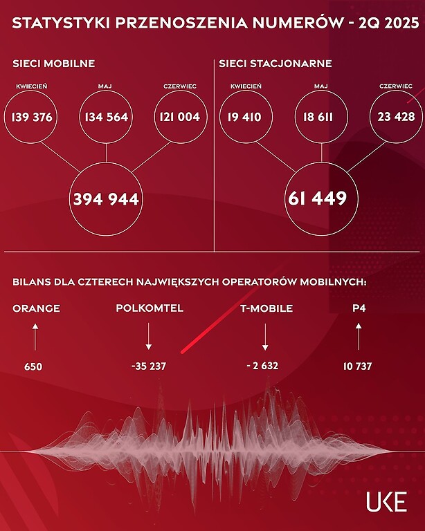 Na przenoszeniu numerów Play nadal dużo zyskuje, a Polkomtel traci