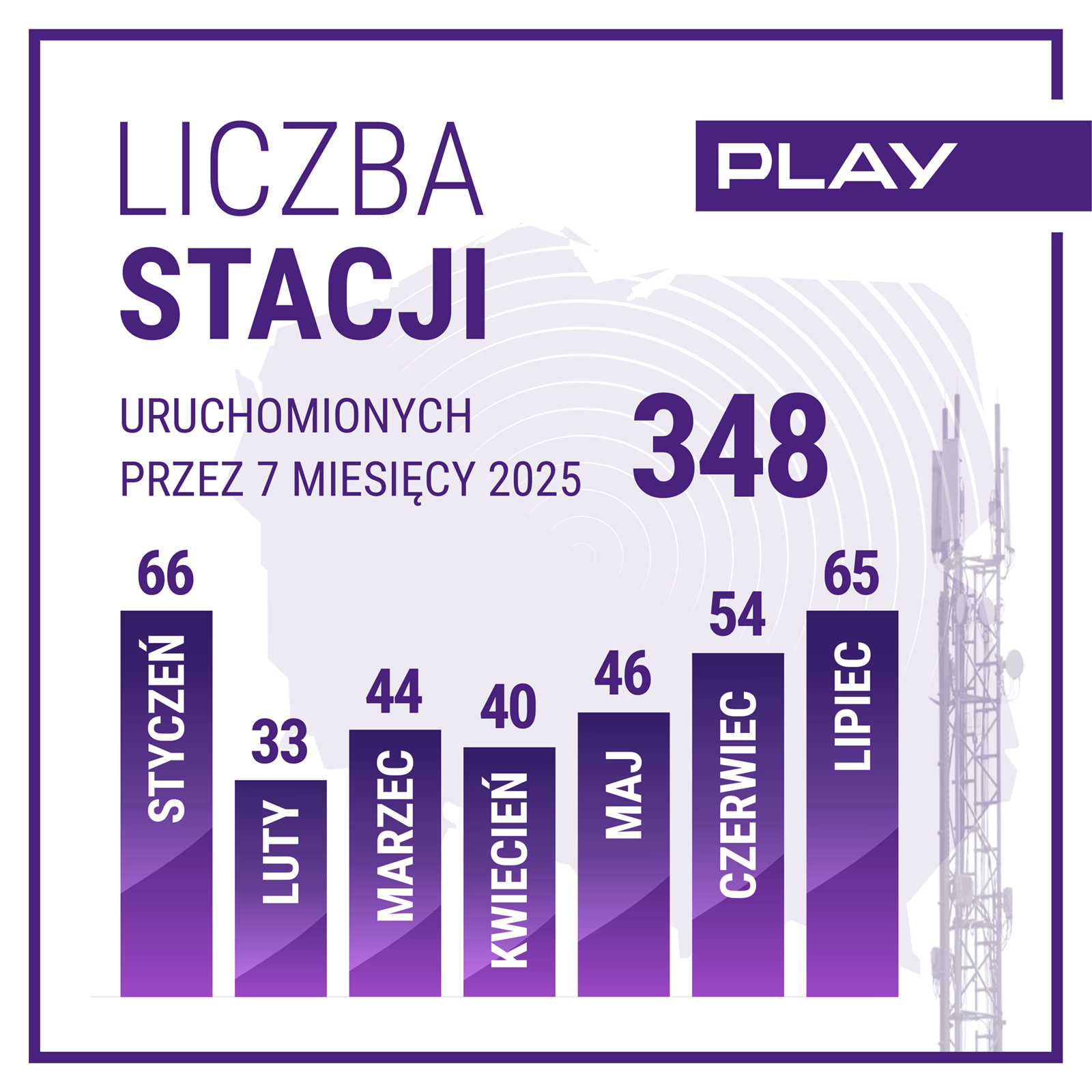 65 nowych stacji bazowych Playa w lipcu