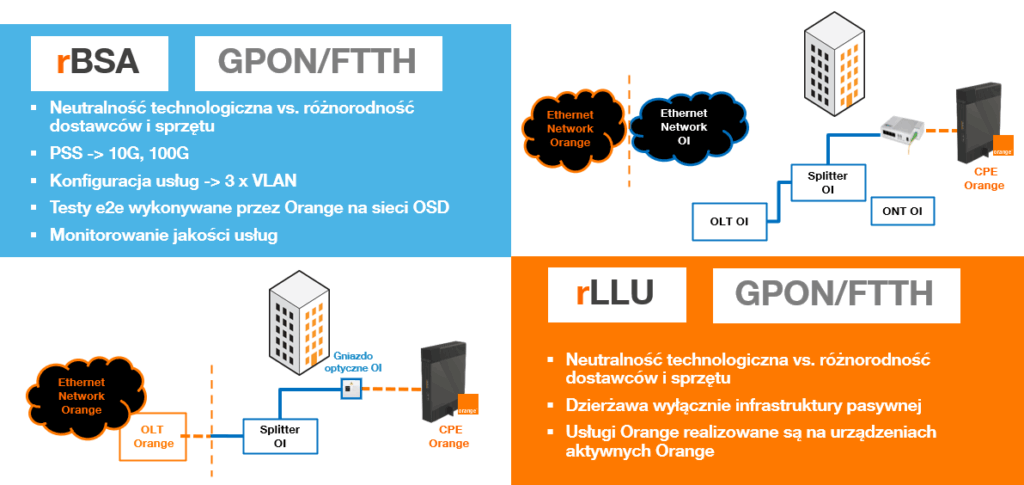 Orange: jakość usług na sieci rBSA jest taka sama jak na naszej