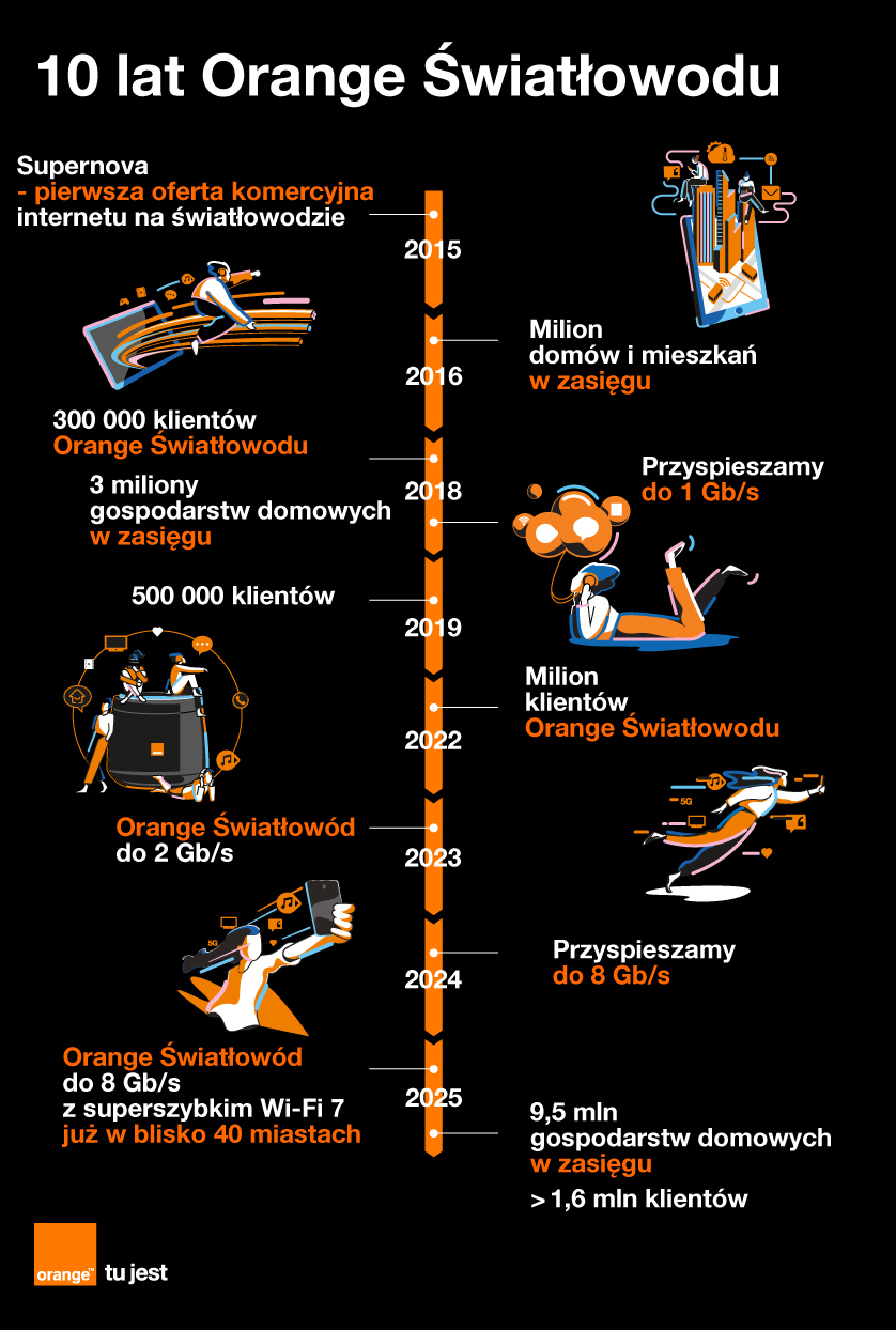 Orange podsumowuje 10 lat ze światłowodem