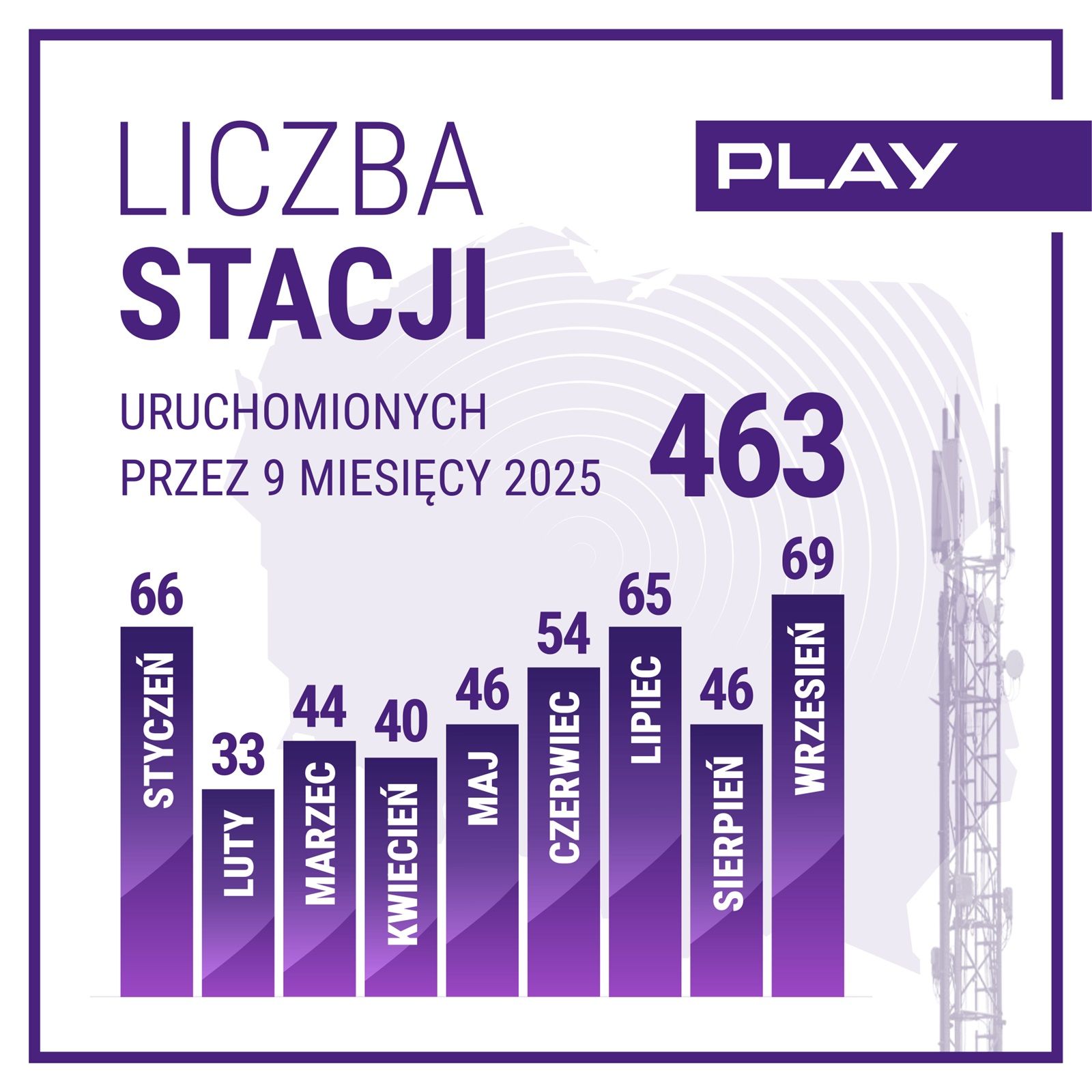 Udany masztowo wrzesień dla Play – jest nowy BTS w mieście słynnym ze szkoły katów