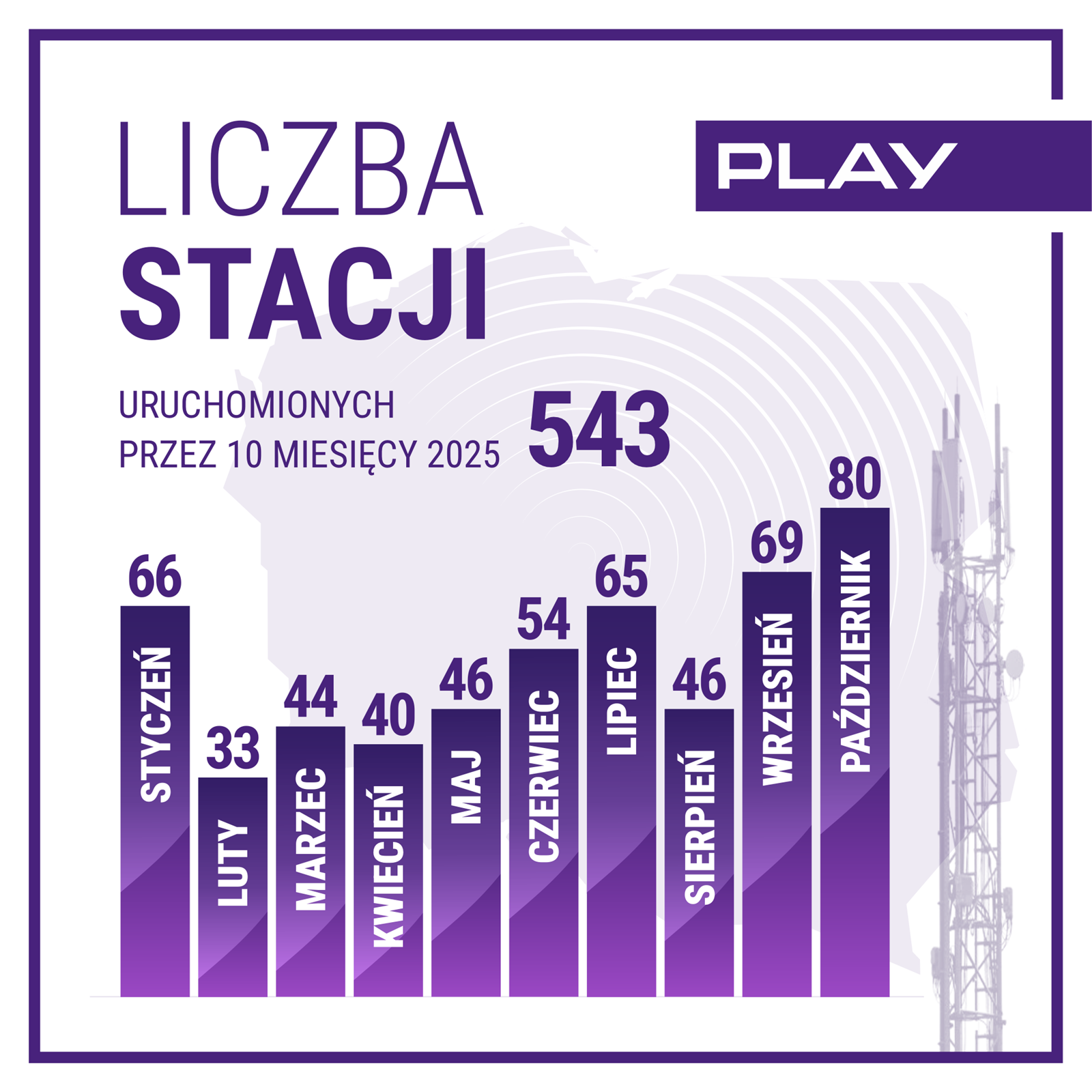 80 nowych stacji bazowych Playa w październiku