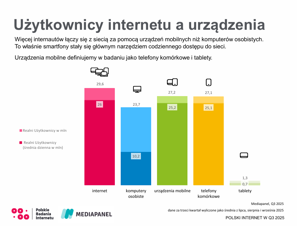 Smartfony wykorzystywane przez  trzy czwarte czasu online polskich internautów