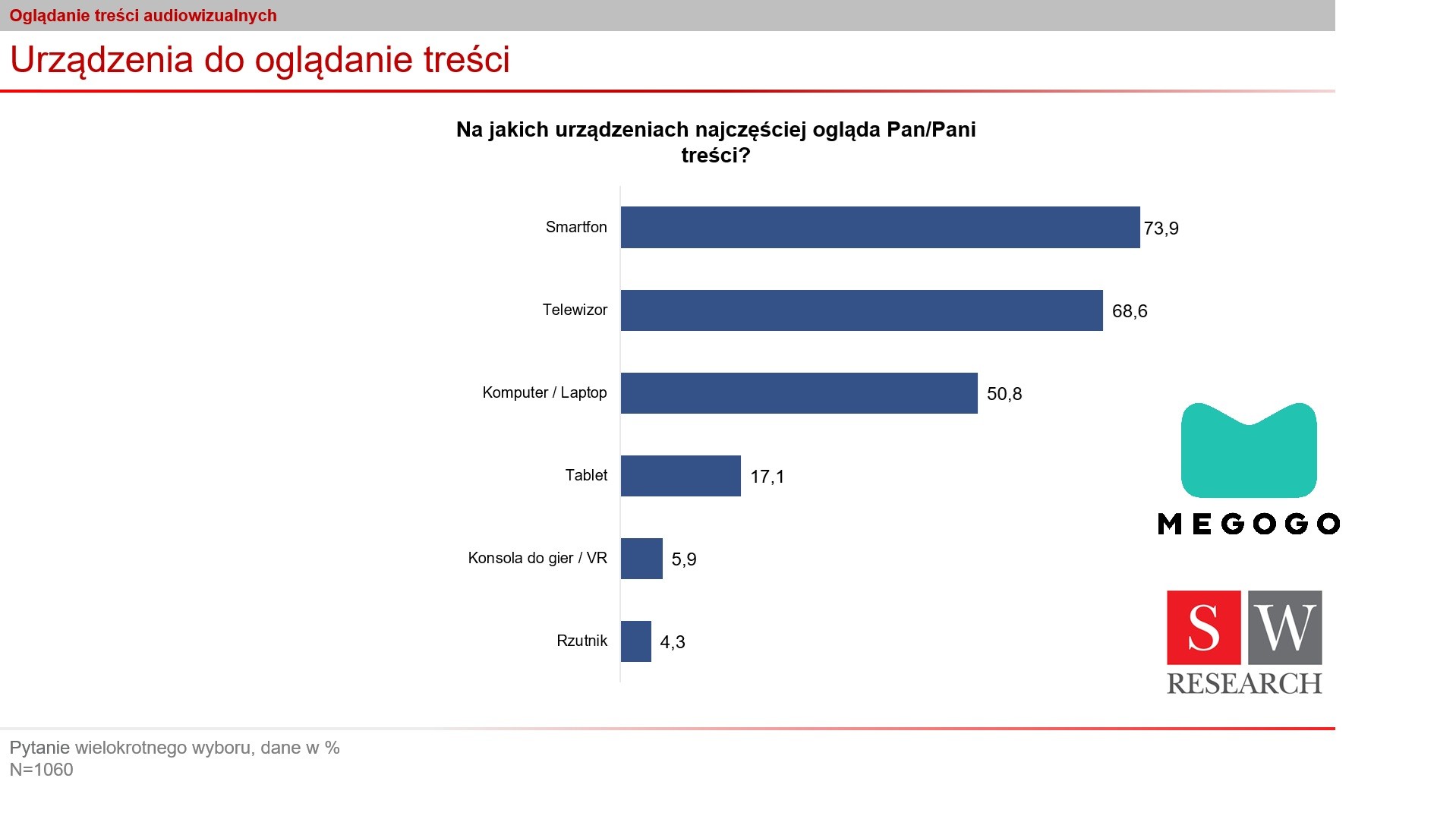 Polacy częściej oglądają treści wideo na smartfonach niż na telewizorach