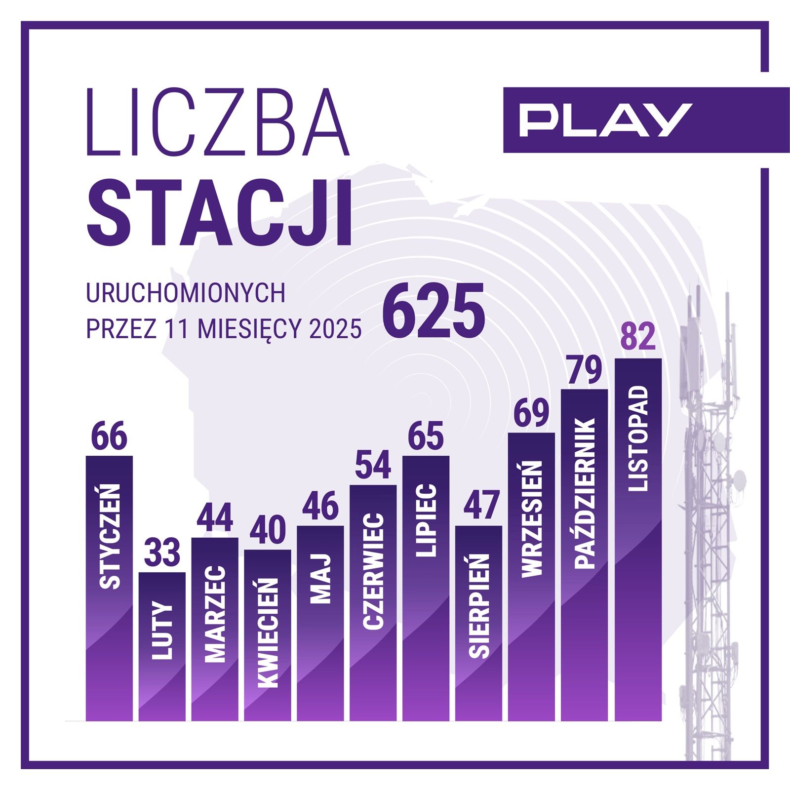W listopadzie Play uruchomił 82 nowe BTS-y