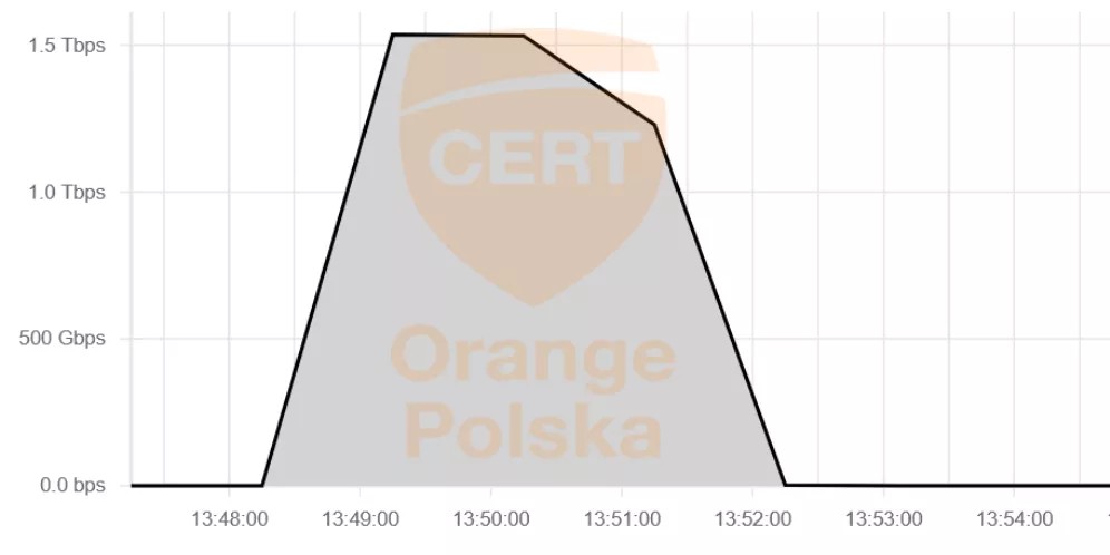 W Wigilię Orange Polska odpierał rekordowy atak DDoS