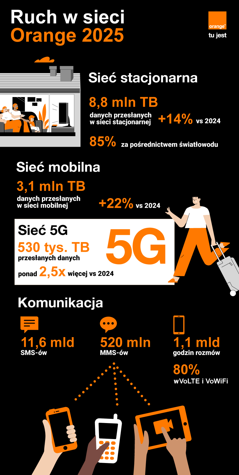 Orange podsumował ruch w swej sieci w 2025 roku