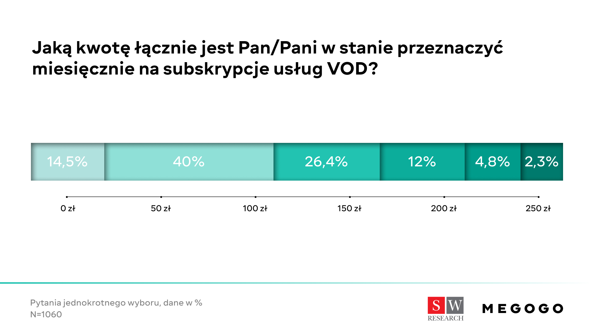 20 proc. Polaków jest gotowa płacić co najmniej 150 zł miesięcznie za serwisy streamingowe