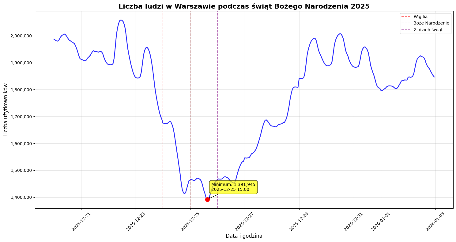 Orange oszacował skalę świąteczno-noworocznego exodusu z Warszawy