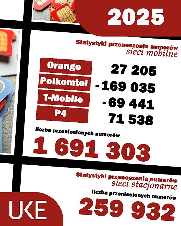 Play i Orange zyskały na przenoszeniu numerów w 2025 r.  Plus i T-Mobile straciły