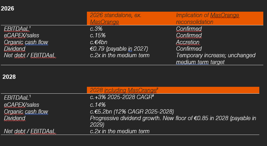 Trzy filary nowej strategii grupy Orange