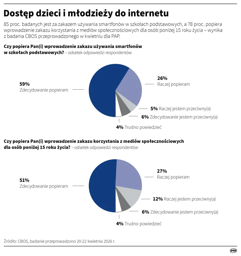 Polacy chcą zakazu smartfonów w szkołach –  częściej kobiety niż mężczyźni i lewicowcy niż prawicowcy
