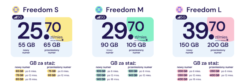 PremiumMobile w nowej ofercie stawia na ekstra gigabajty za staż i wieloSIM-y