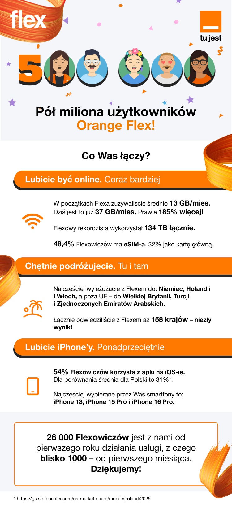 Orange Flex ma już pół miliona użytkowników