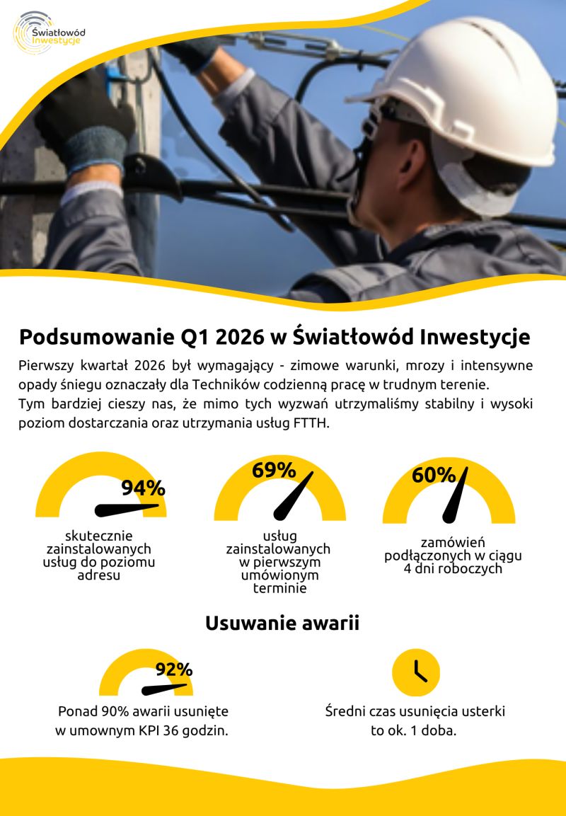 Sroga zima nie złamała techników Światłowodu Inwestycje
