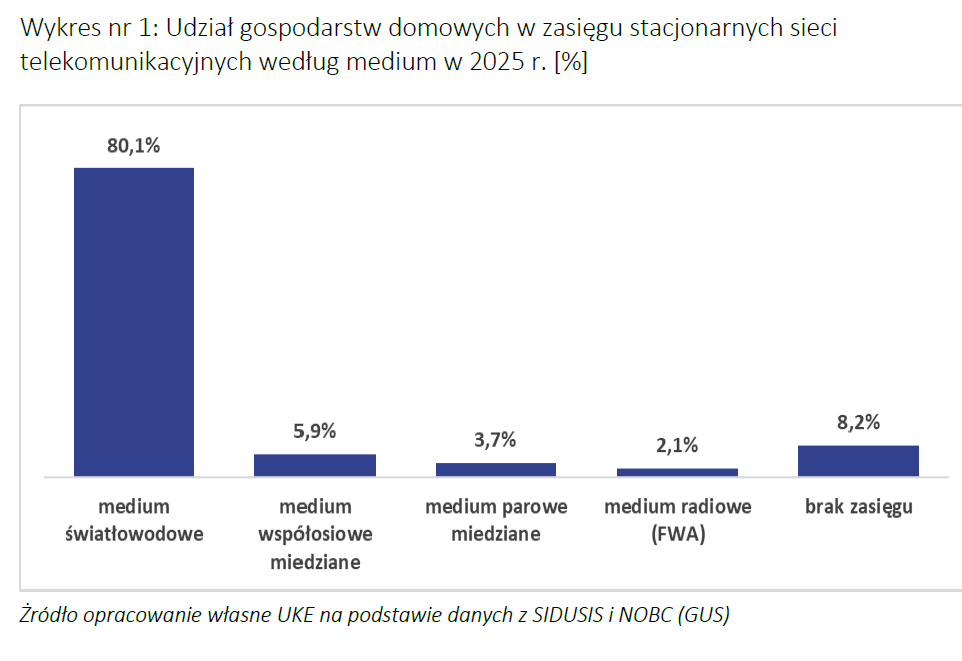 UKE: już 80,1 proc. gospodarstw domowych w Polsce w zasięgu FTTH