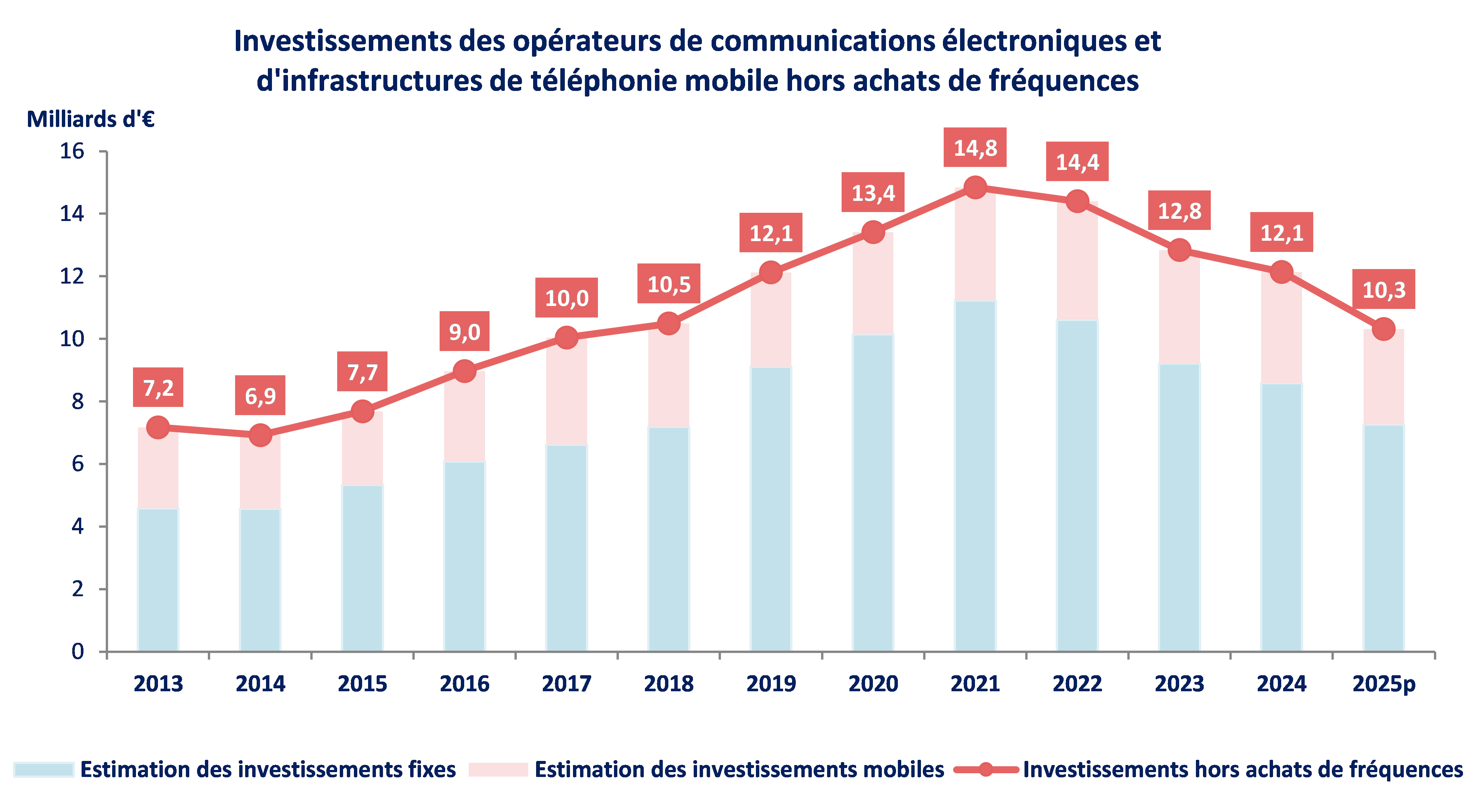 Francja: spadają wydatki na sieci mobilne, ale usługi FTTH i 5G robią furorę