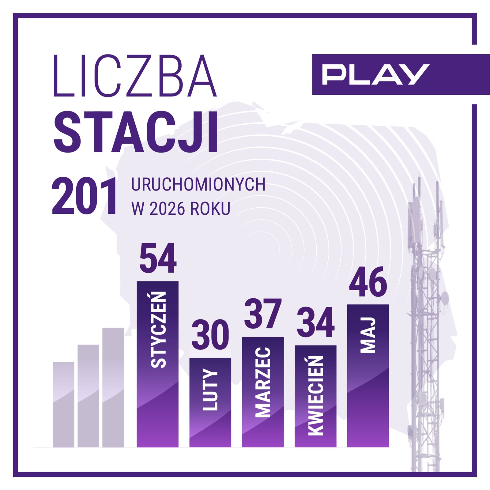 46 nowych masztów Playa w maju