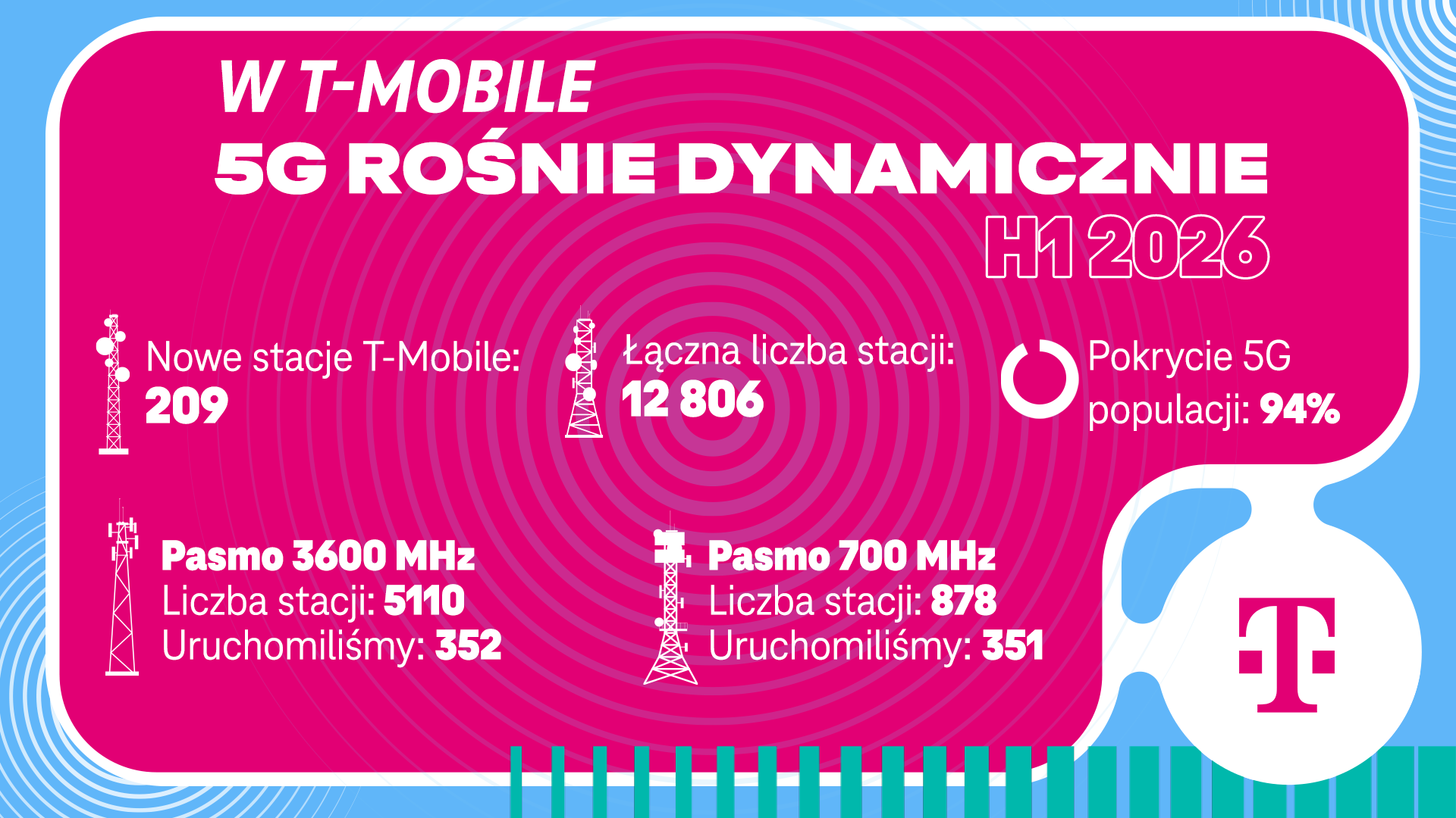T-Mobile o rozbudowie sieci mobilnej w I połowie tego roku