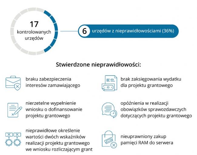NIK: CPPC koncertowo zawaliło projekt „Cyberbezpieczny Samorząd”