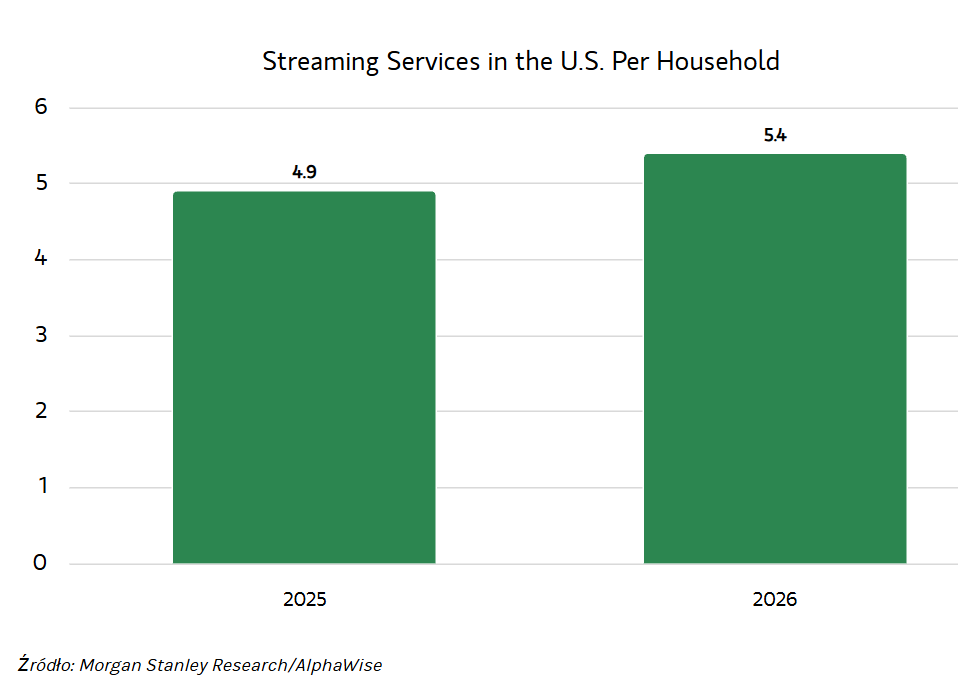 Morgan Stanley: zaostrza się walka w streamingu. Sport trzyma przy życiu kablówki
